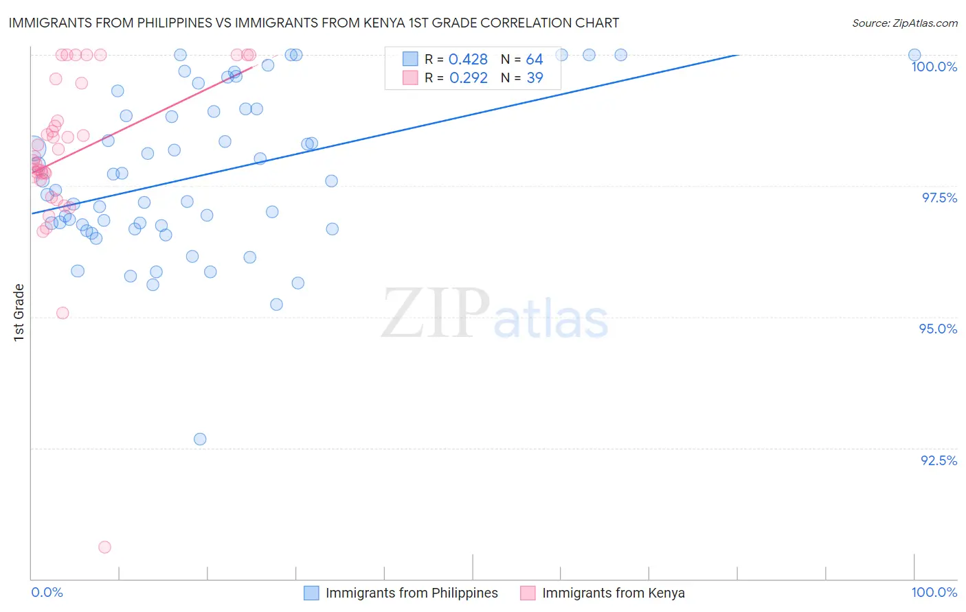 Immigrants from Philippines vs Immigrants from Kenya 1st Grade