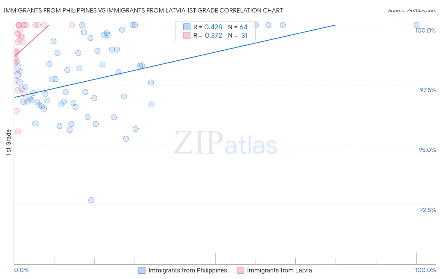 Immigrants from Philippines vs Immigrants from Latvia 1st Grade