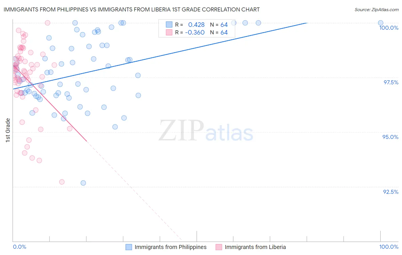 Immigrants from Philippines vs Immigrants from Liberia 1st Grade