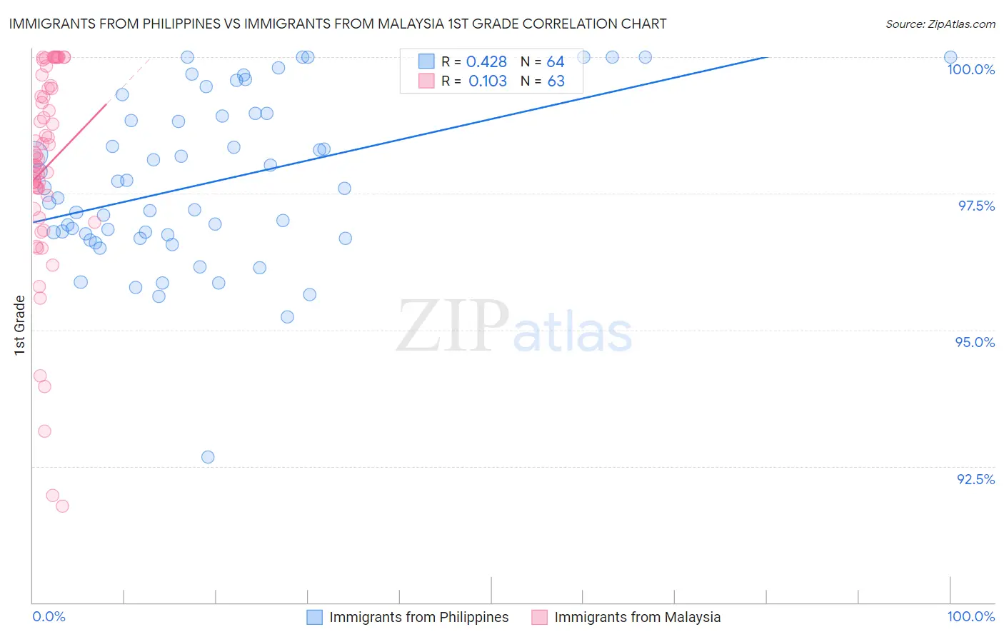 Immigrants from Philippines vs Immigrants from Malaysia 1st Grade