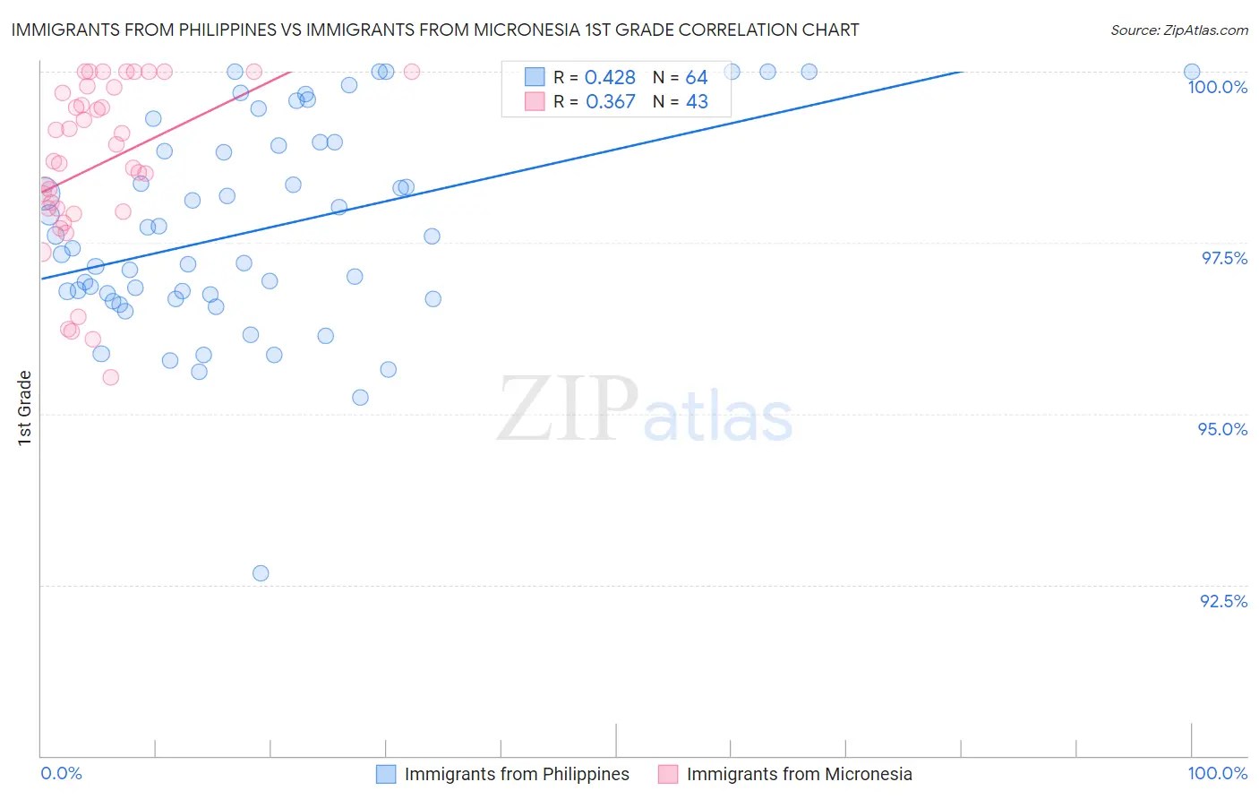 Immigrants from Philippines vs Immigrants from Micronesia 1st Grade