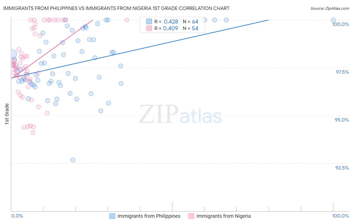 Immigrants from Philippines vs Immigrants from Nigeria 1st Grade