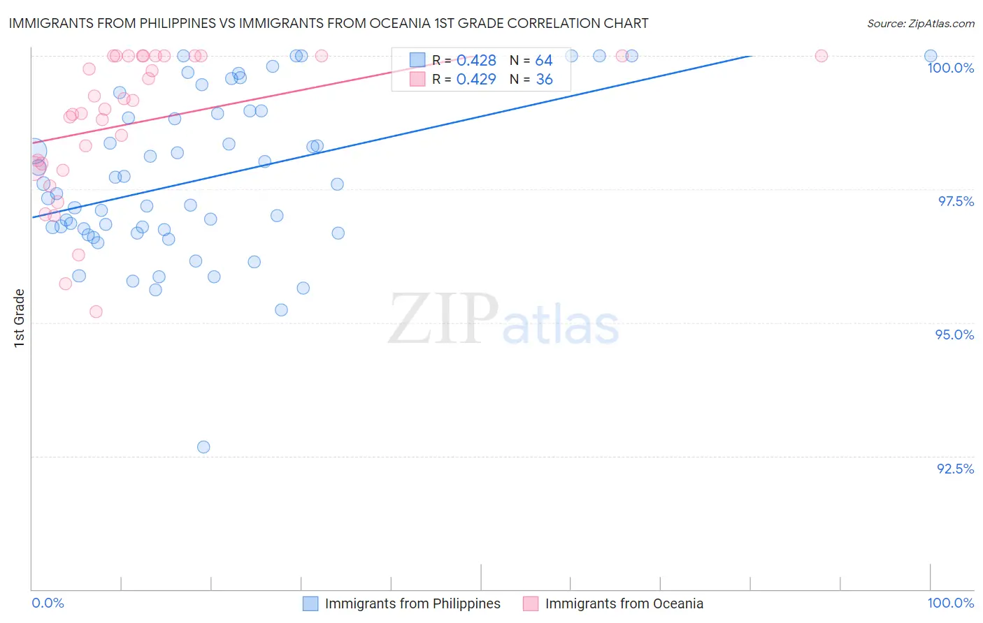 Immigrants from Philippines vs Immigrants from Oceania 1st Grade