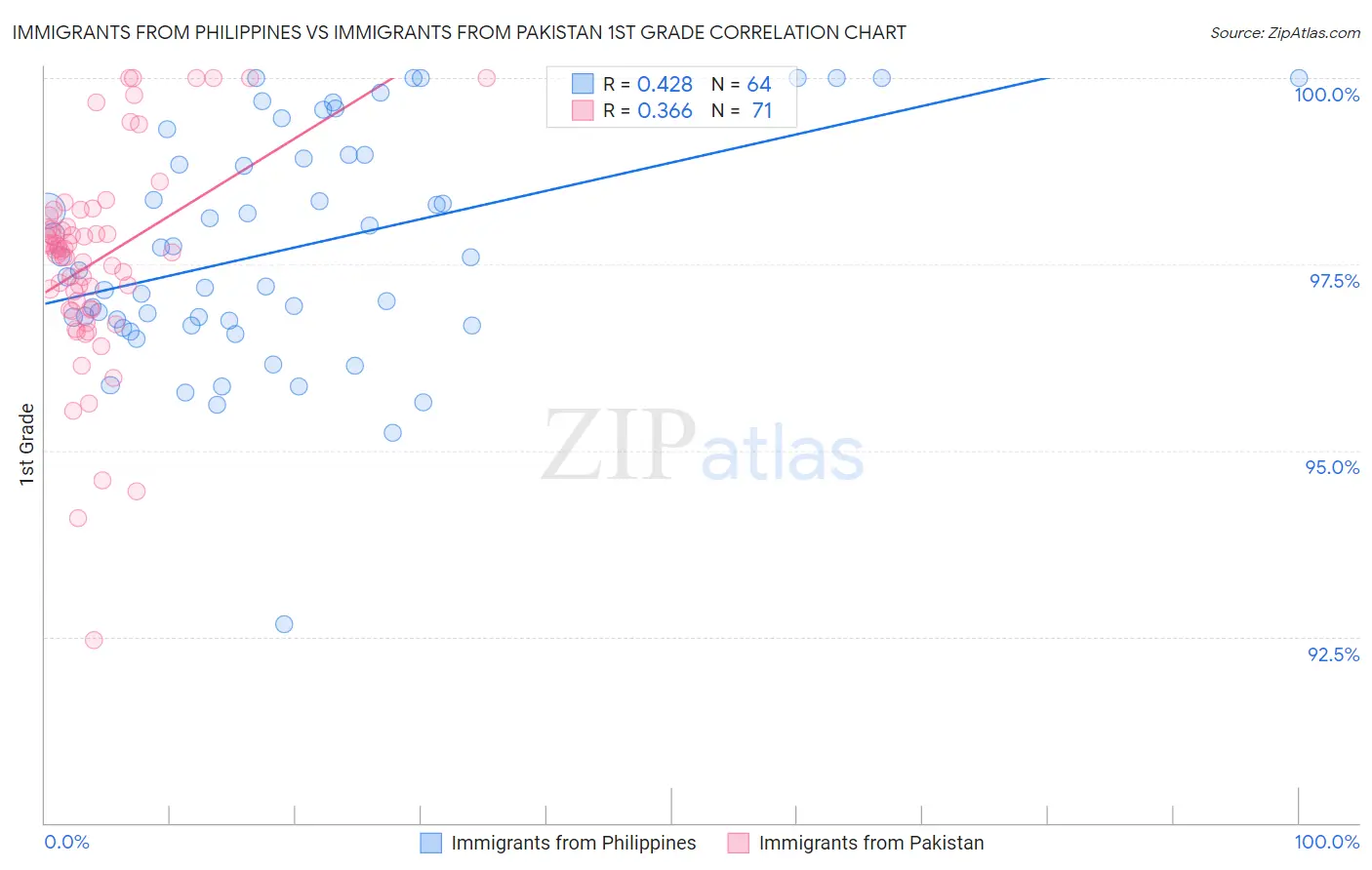 Immigrants from Philippines vs Immigrants from Pakistan 1st Grade
