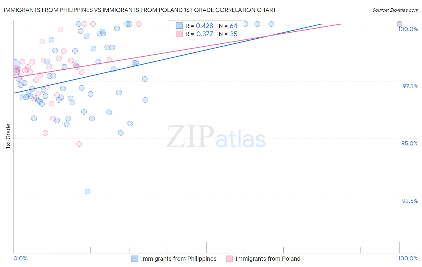 Immigrants from Philippines vs Immigrants from Poland 1st Grade