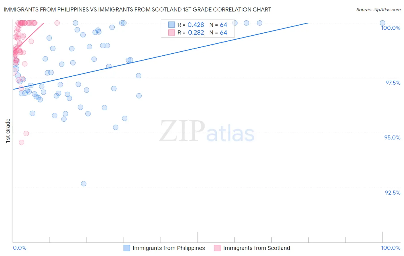 Immigrants from Philippines vs Immigrants from Scotland 1st Grade