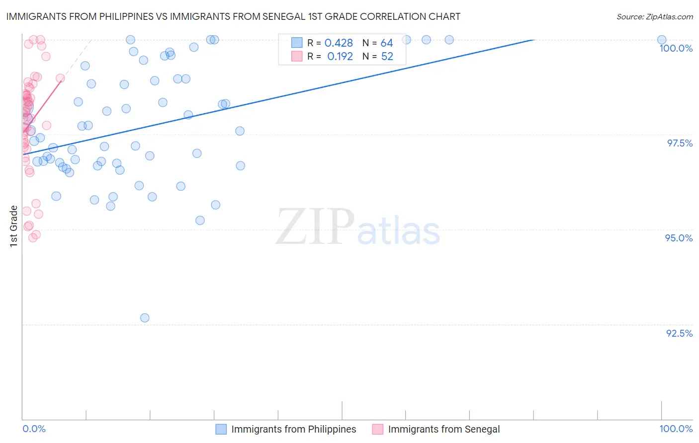 Immigrants from Philippines vs Immigrants from Senegal 1st Grade