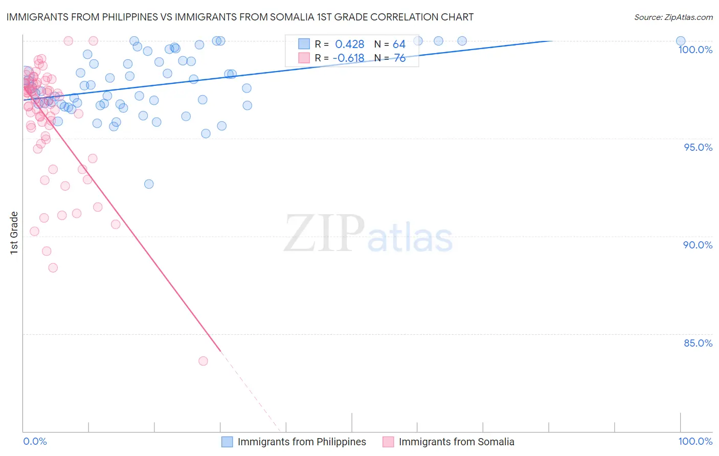 Immigrants from Philippines vs Immigrants from Somalia 1st Grade