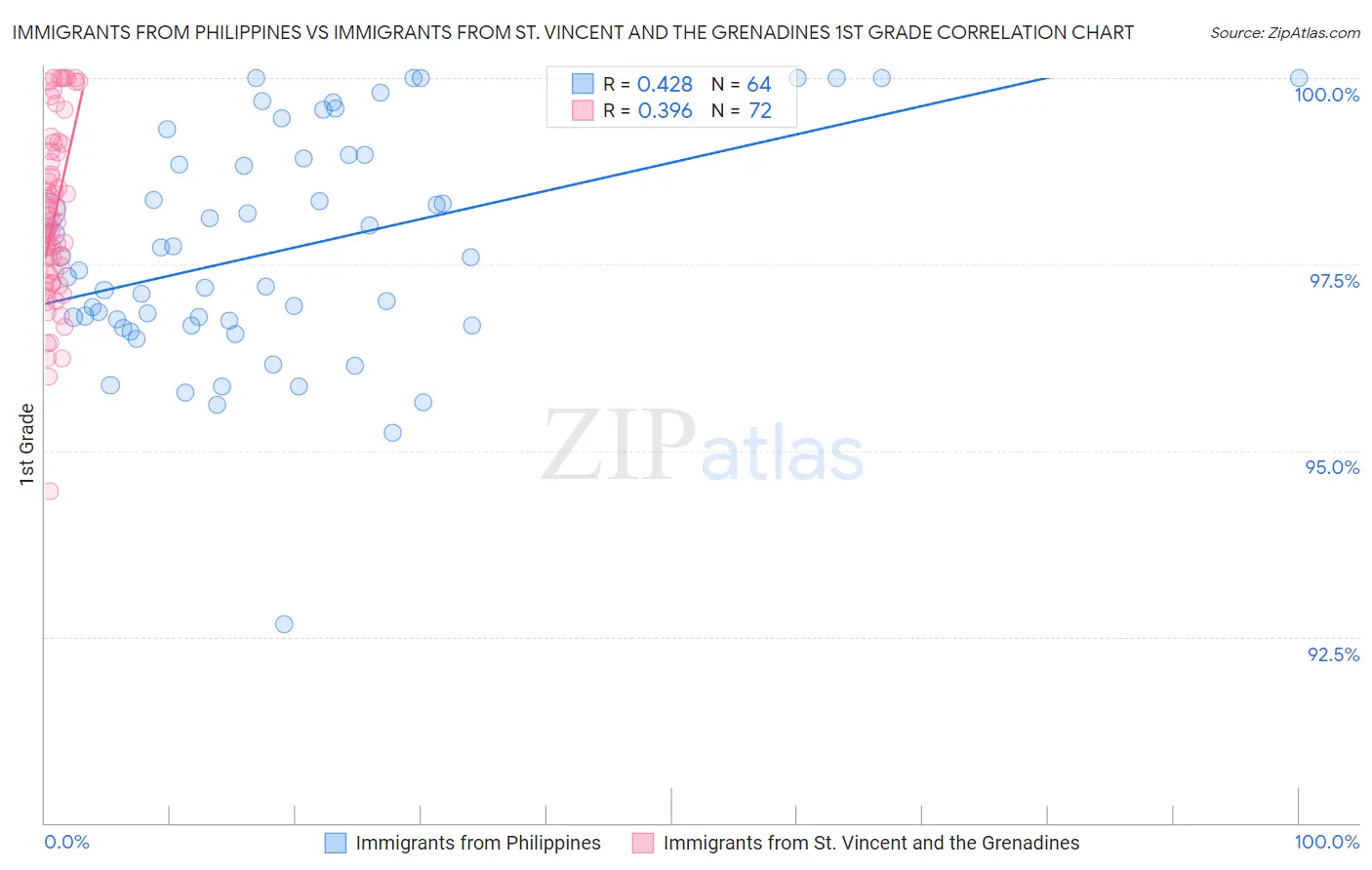 Immigrants from Philippines vs Immigrants from St. Vincent and the Grenadines 1st Grade
