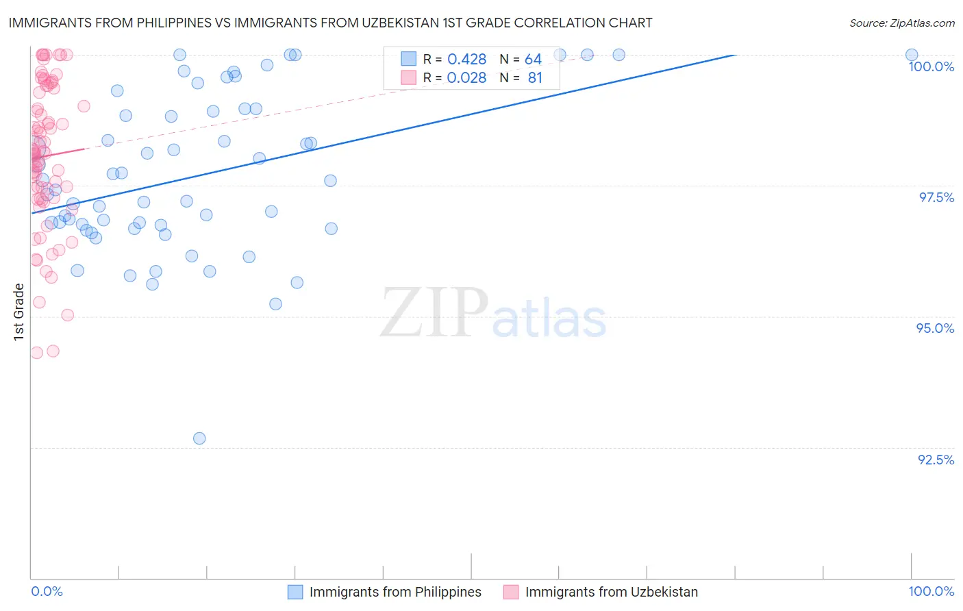 Immigrants from Philippines vs Immigrants from Uzbekistan 1st Grade