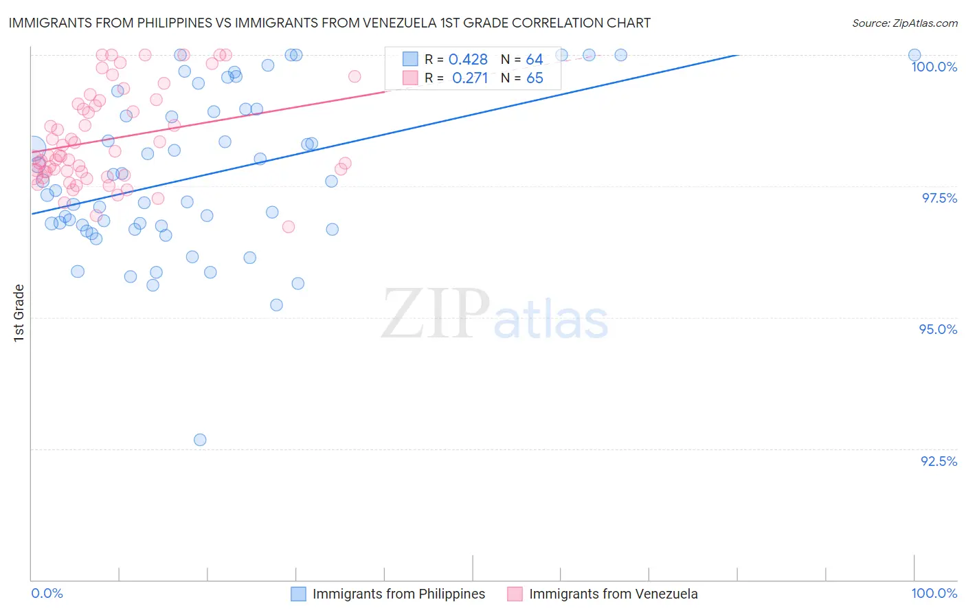 Immigrants from Philippines vs Immigrants from Venezuela 1st Grade