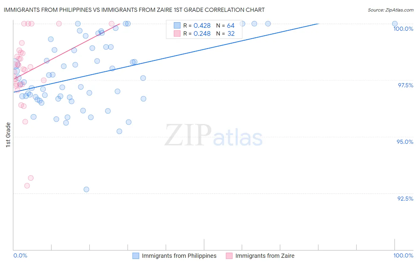 Immigrants from Philippines vs Immigrants from Zaire 1st Grade