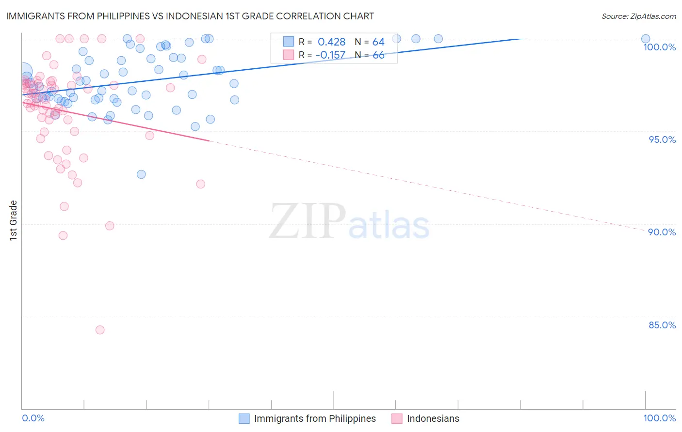 Immigrants from Philippines vs Indonesian 1st Grade