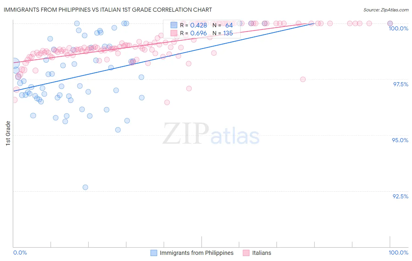 Immigrants from Philippines vs Italian 1st Grade