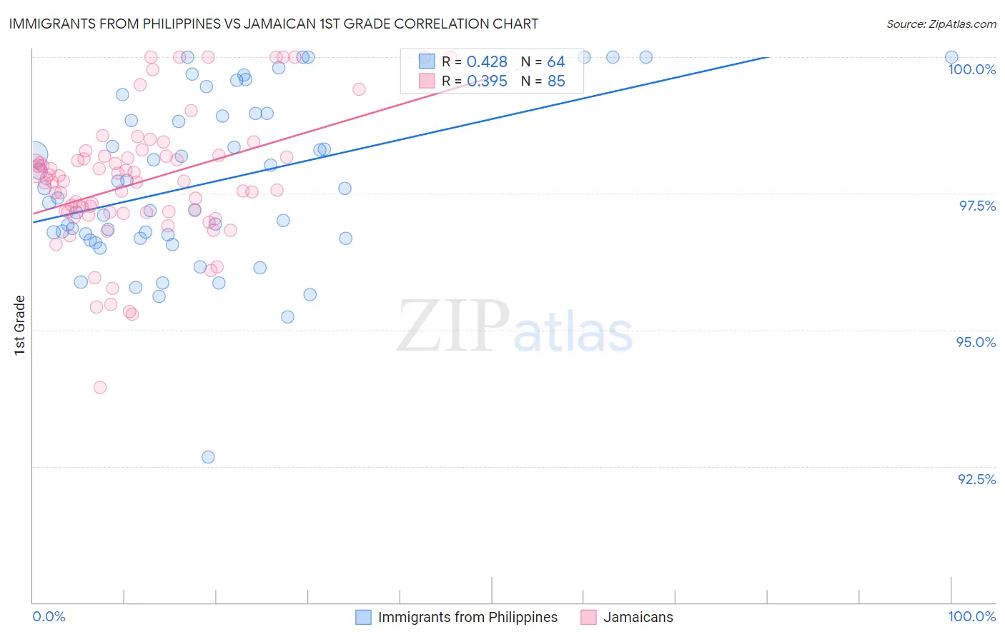 Immigrants from Philippines vs Jamaican 1st Grade