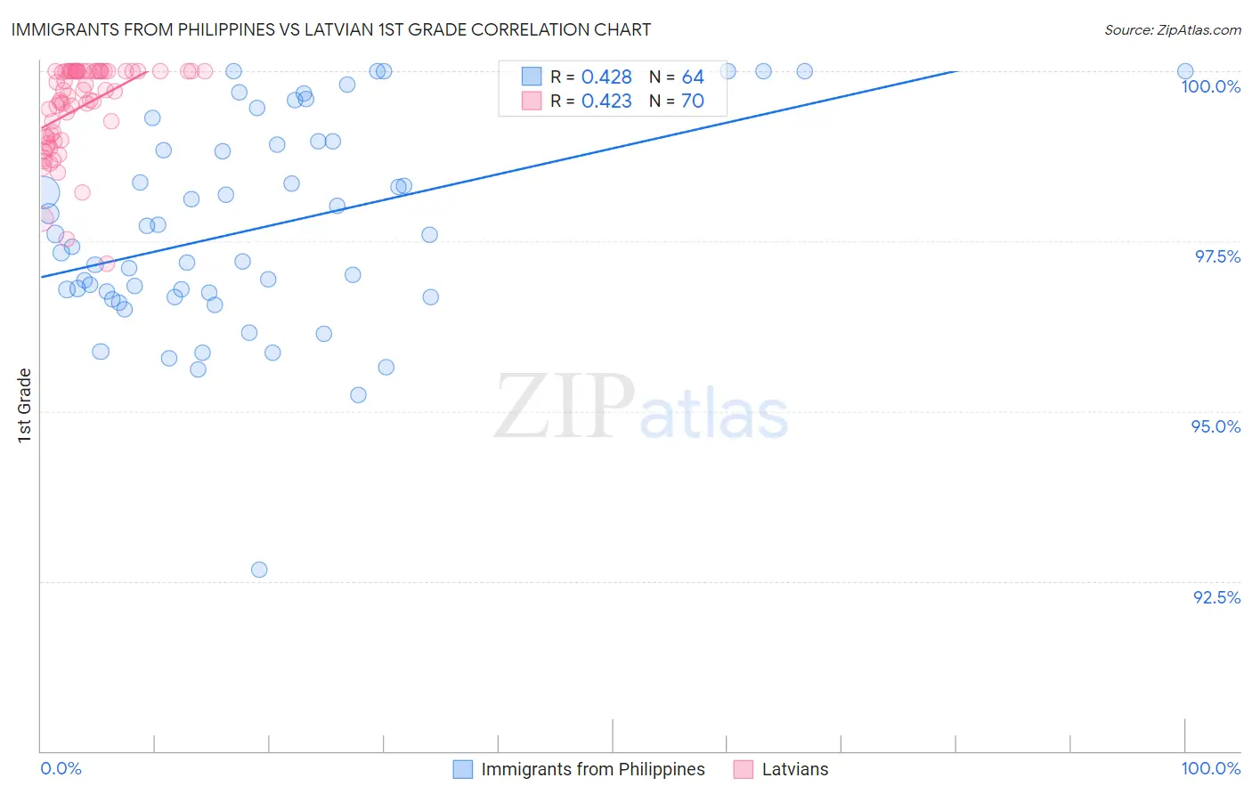 Immigrants from Philippines vs Latvian 1st Grade