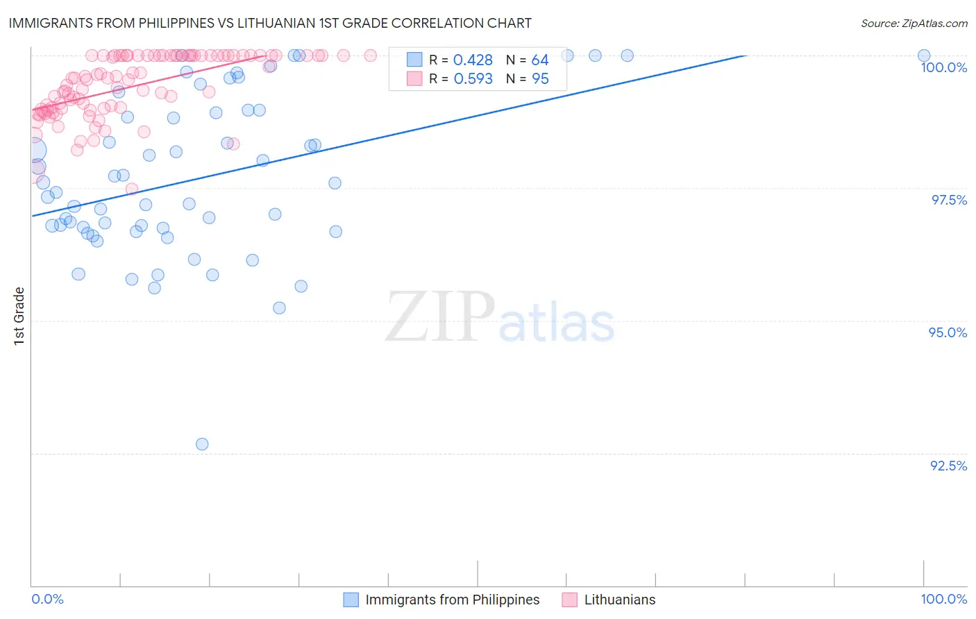 Immigrants from Philippines vs Lithuanian 1st Grade