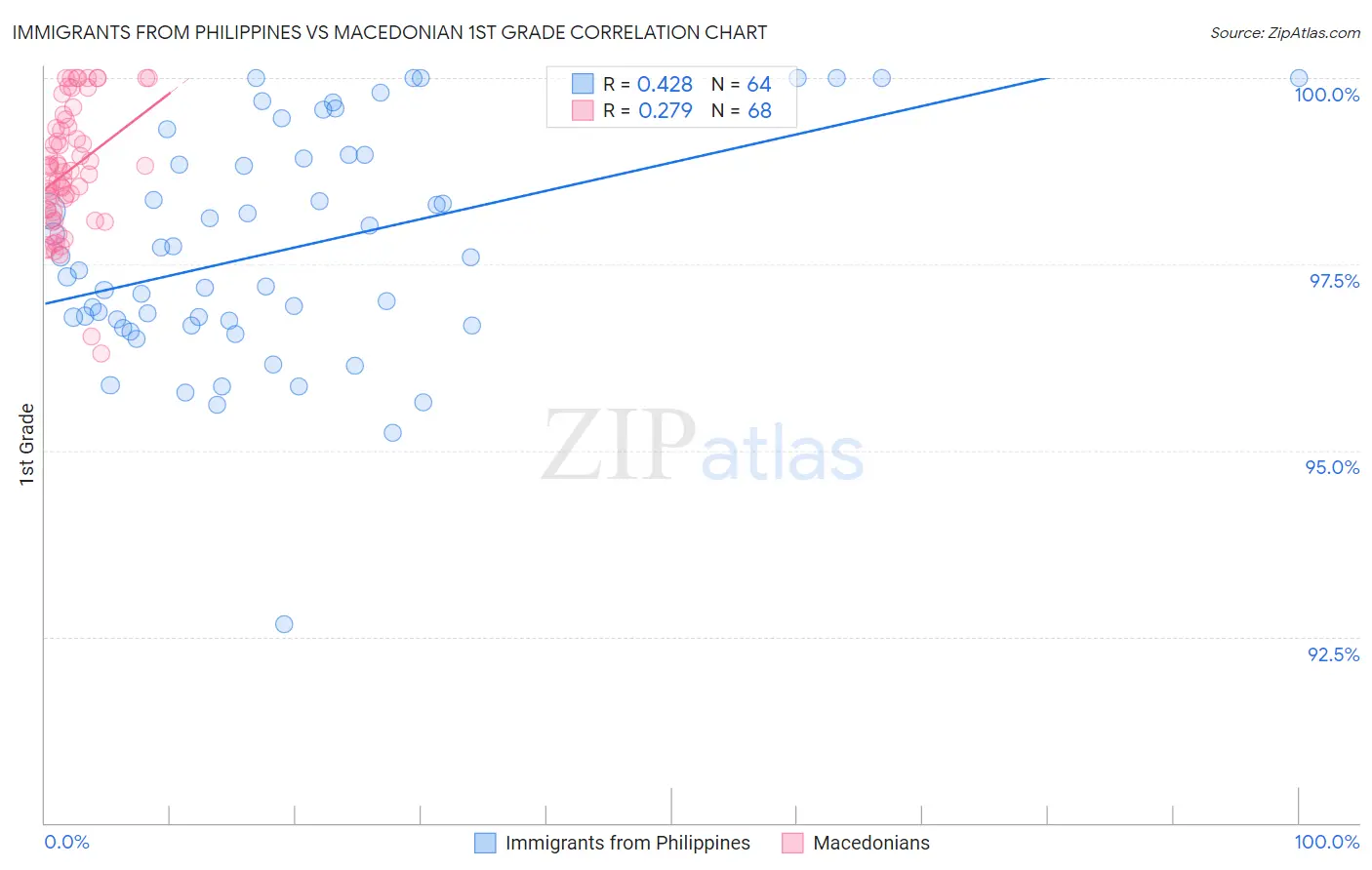 Immigrants from Philippines vs Macedonian 1st Grade