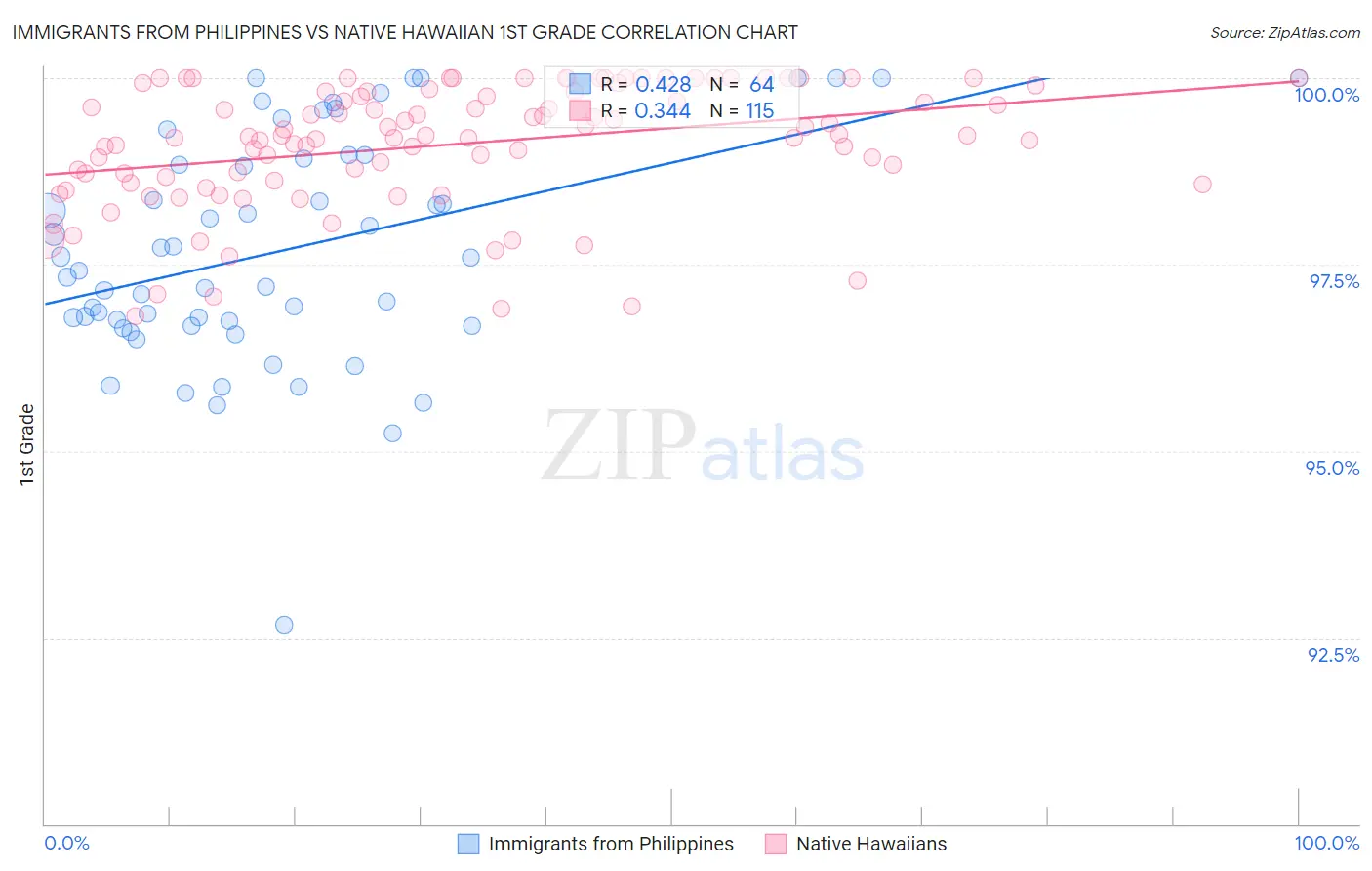 Immigrants from Philippines vs Native Hawaiian 1st Grade