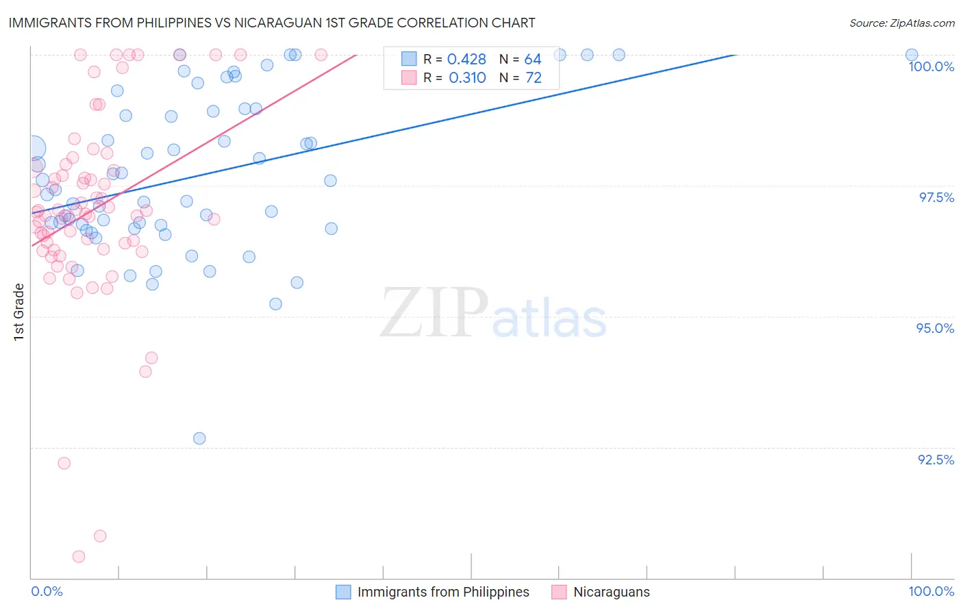 Immigrants from Philippines vs Nicaraguan 1st Grade