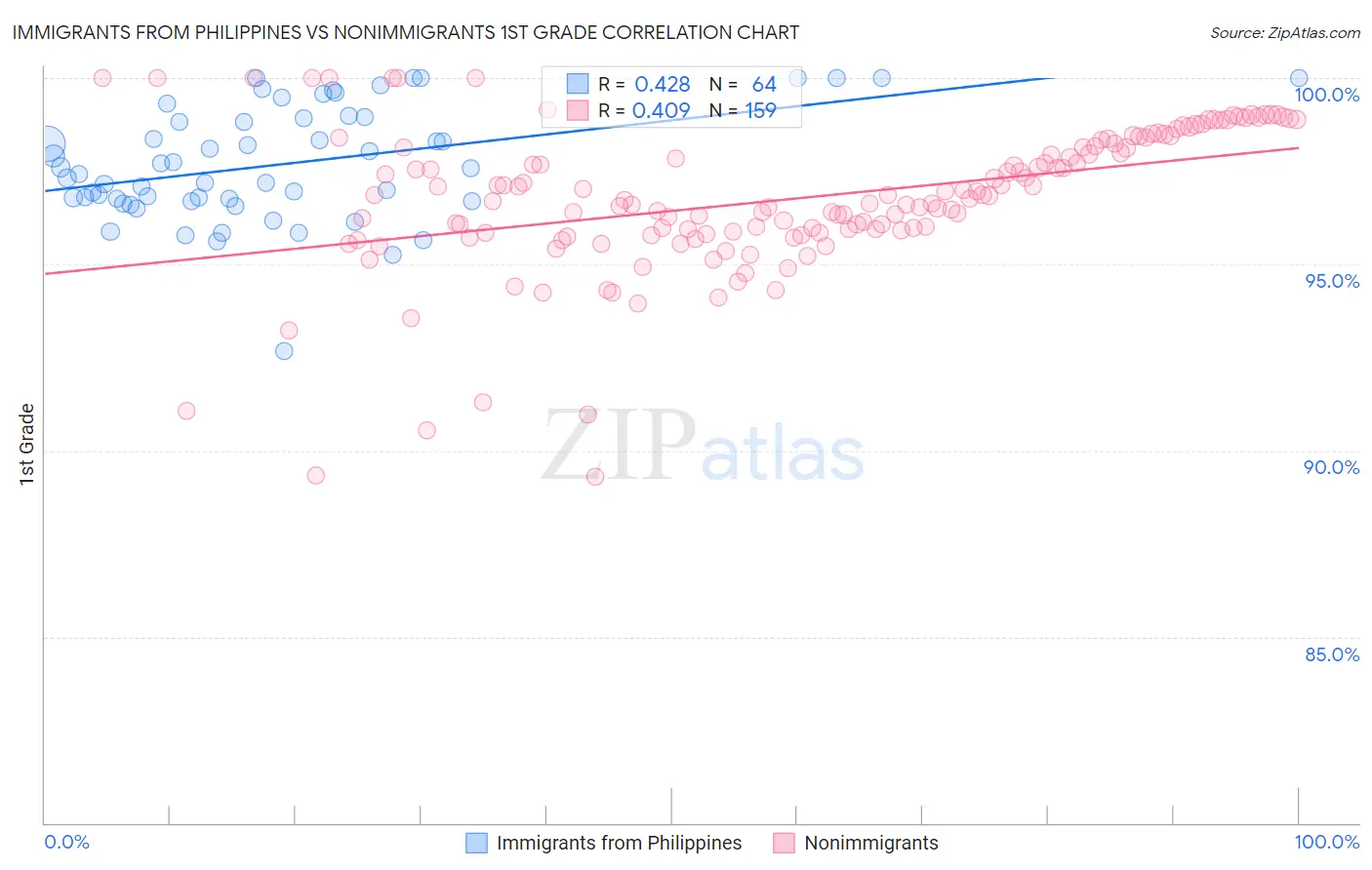 Immigrants from Philippines vs Nonimmigrants 1st Grade
