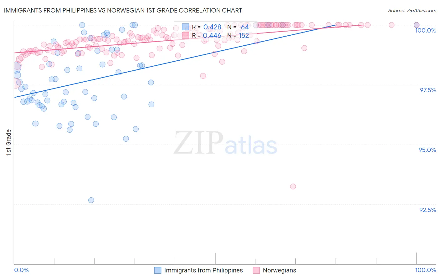 Immigrants from Philippines vs Norwegian 1st Grade