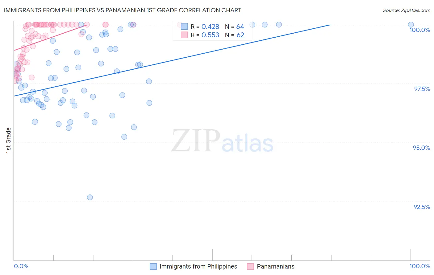 Immigrants from Philippines vs Panamanian 1st Grade