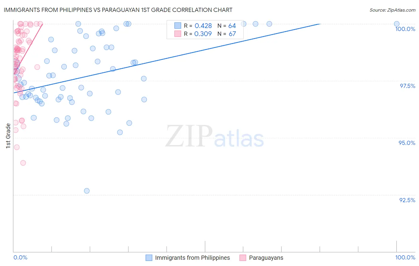 Immigrants from Philippines vs Paraguayan 1st Grade