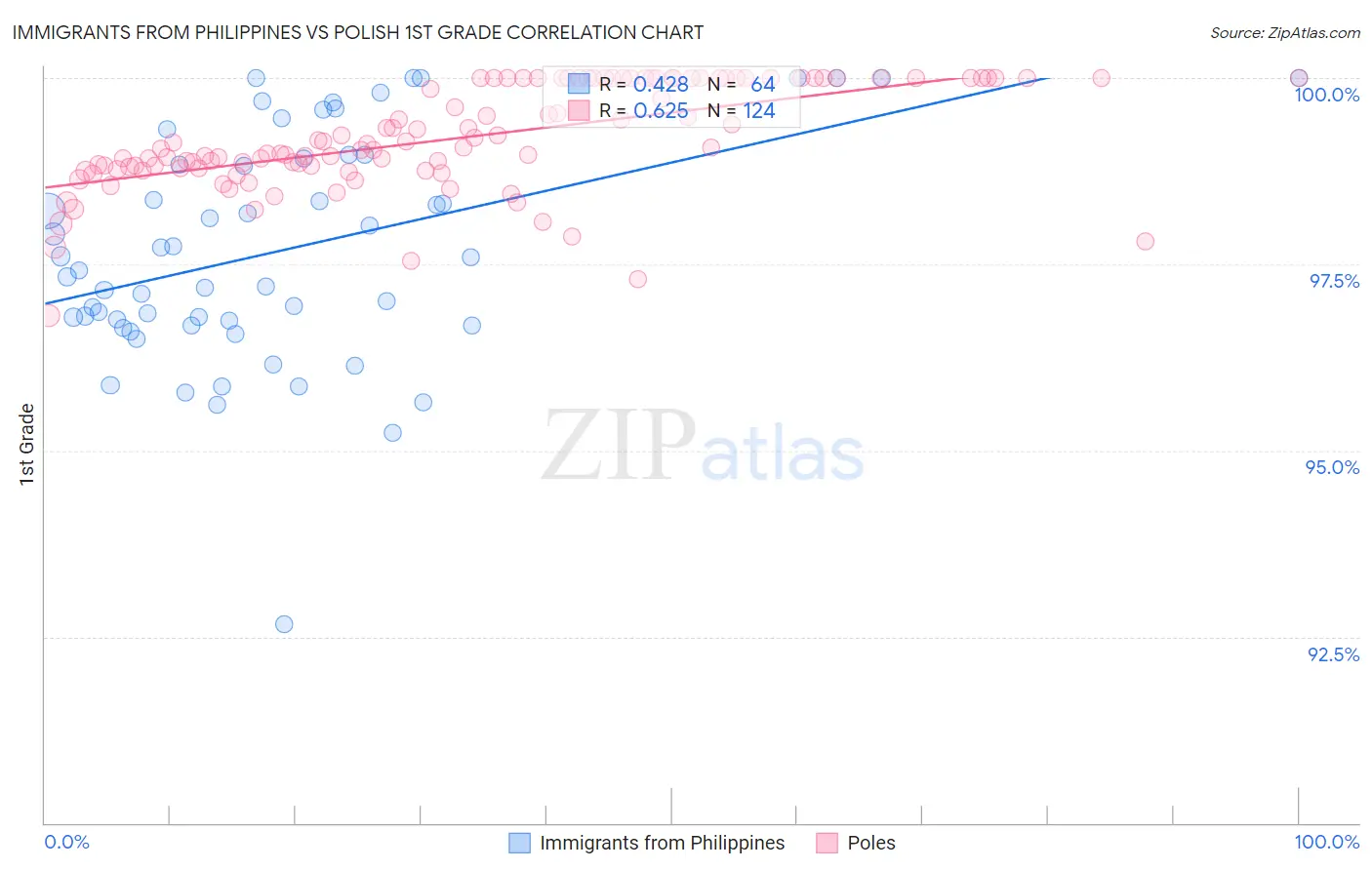Immigrants from Philippines vs Polish 1st Grade