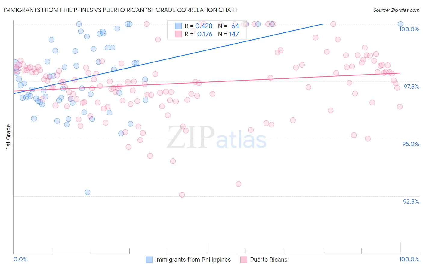 Immigrants from Philippines vs Puerto Rican 1st Grade