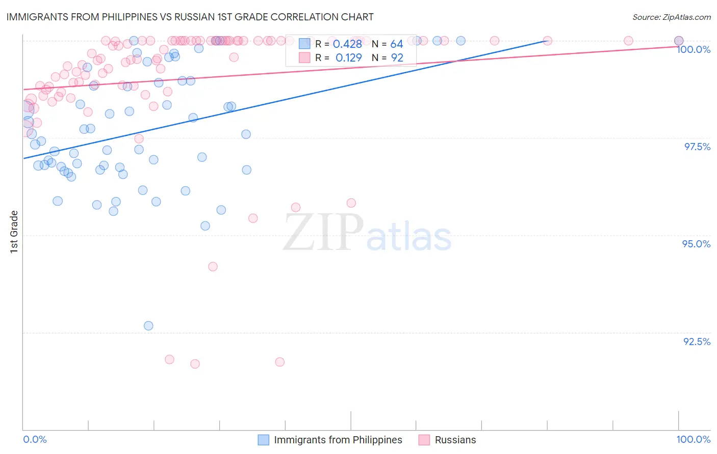 Immigrants from Philippines vs Russian 1st Grade