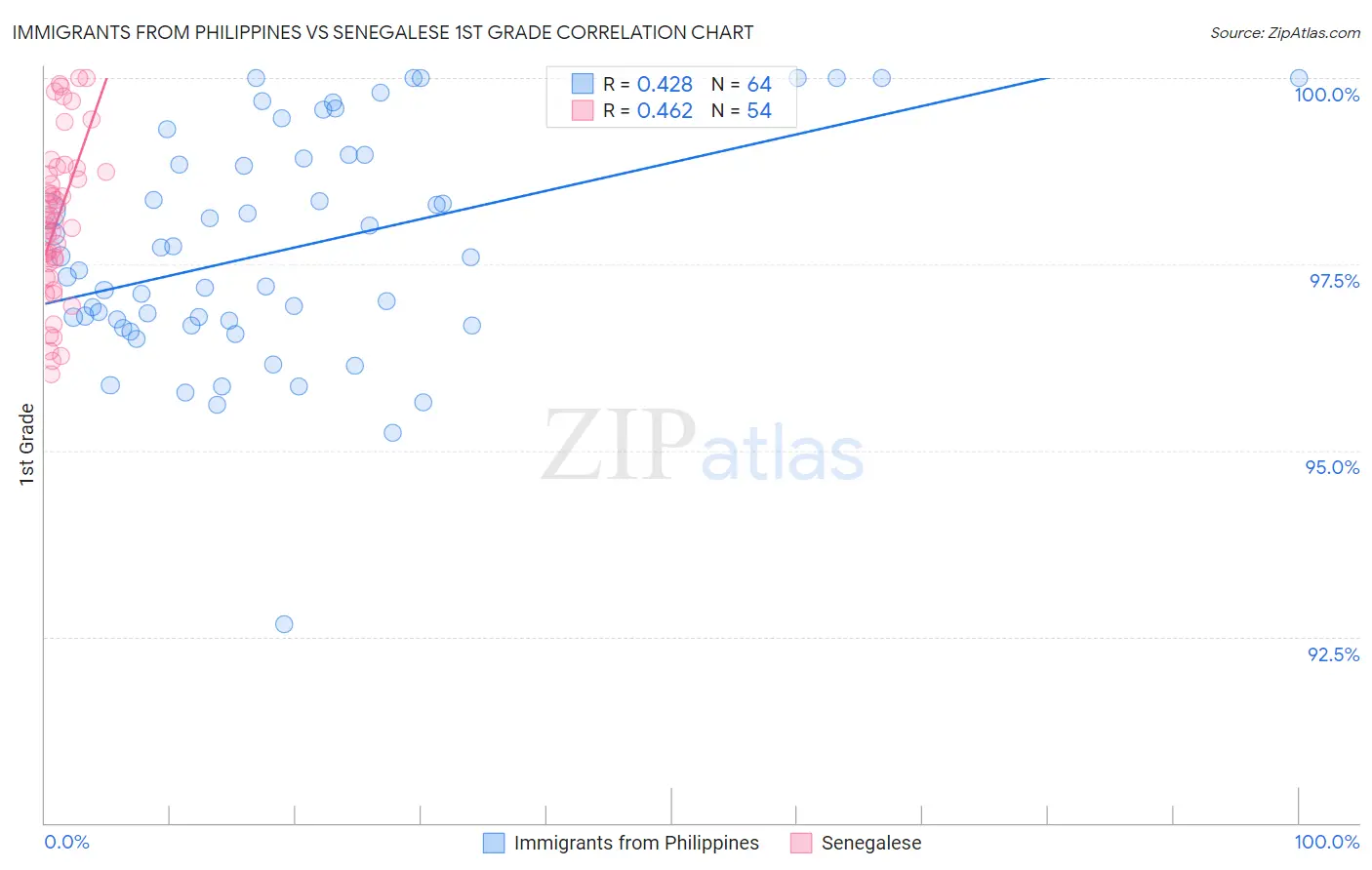 Immigrants from Philippines vs Senegalese 1st Grade