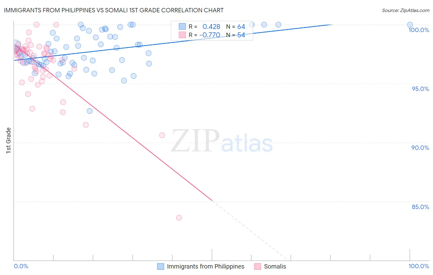 Immigrants from Philippines vs Somali 1st Grade