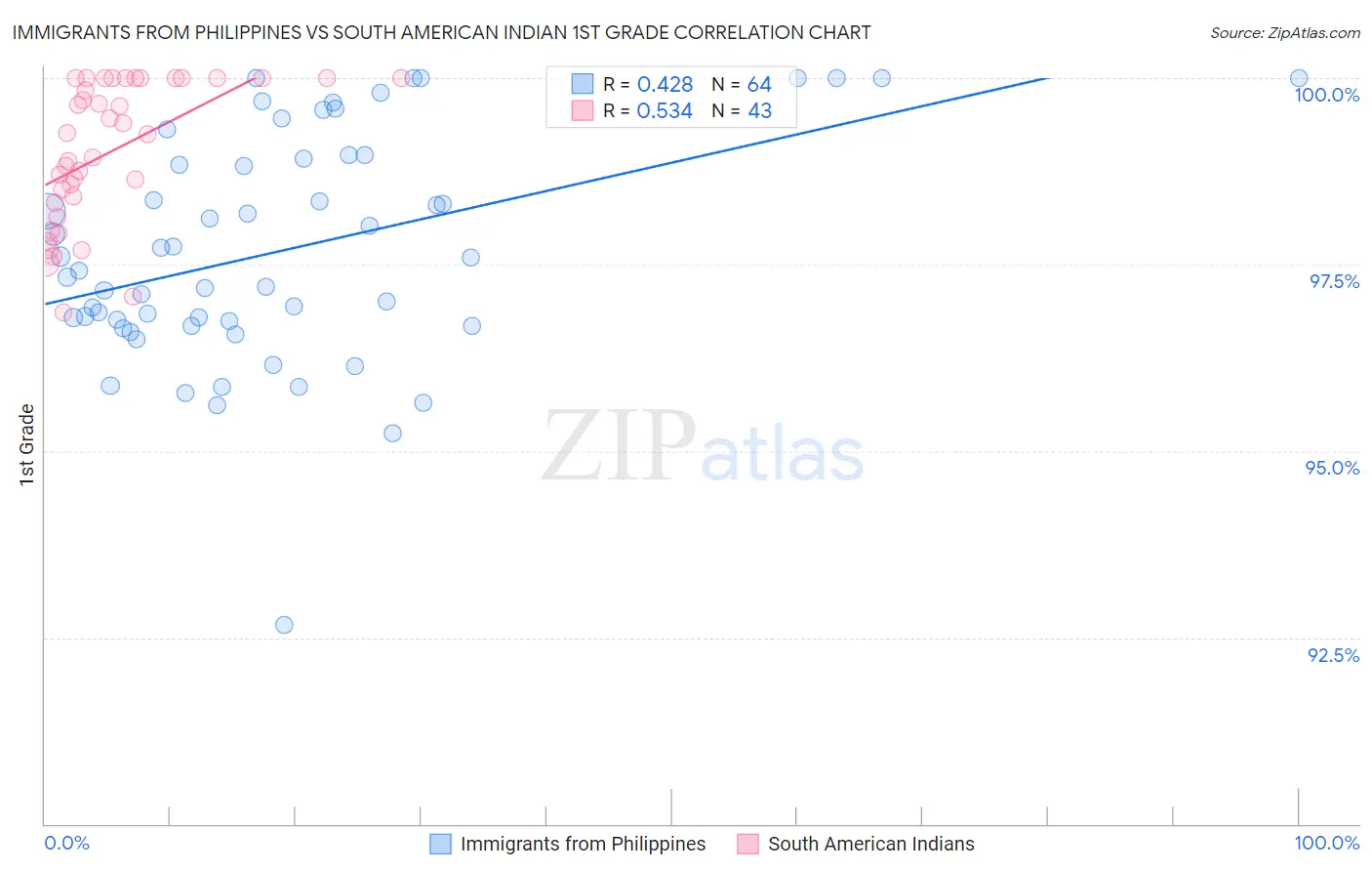 Immigrants from Philippines vs South American Indian 1st Grade