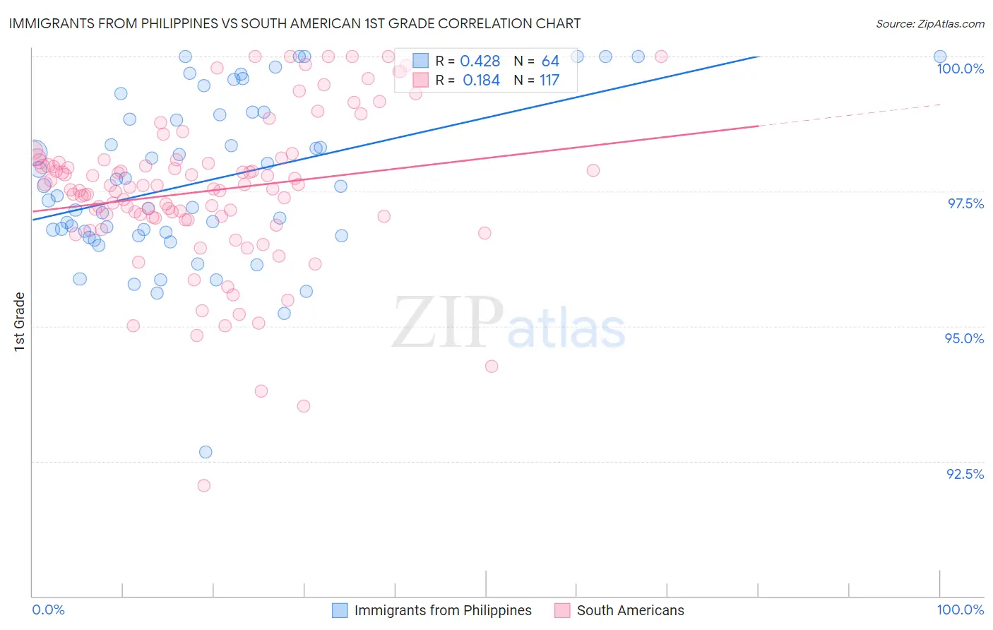 Immigrants from Philippines vs South American 1st Grade