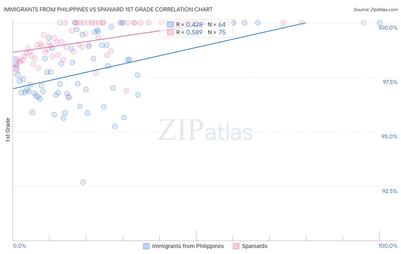 Immigrants from Philippines vs Spaniard 1st Grade