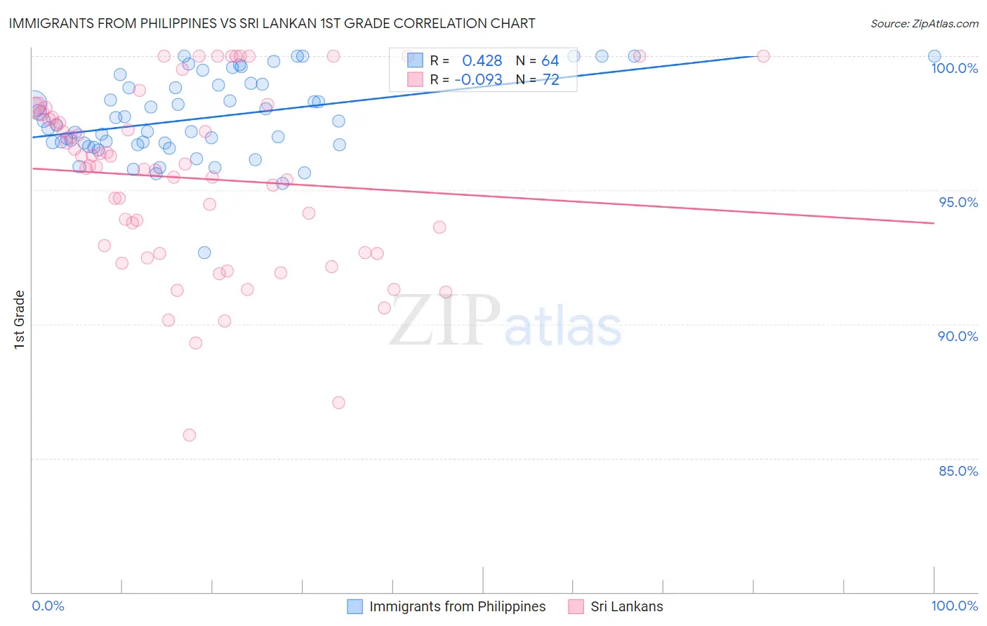 Immigrants from Philippines vs Sri Lankan 1st Grade