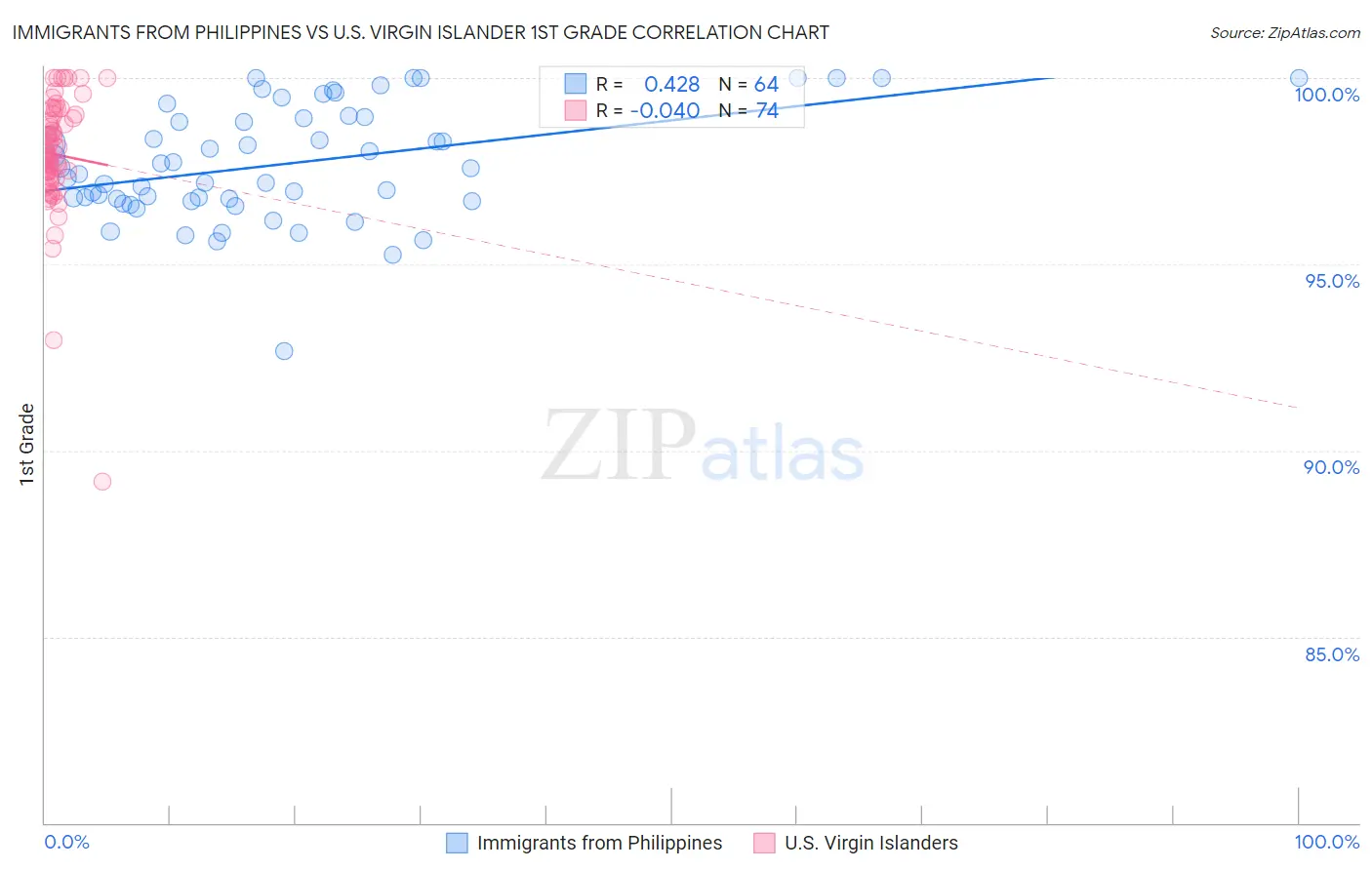 Immigrants from Philippines vs U.S. Virgin Islander 1st Grade
