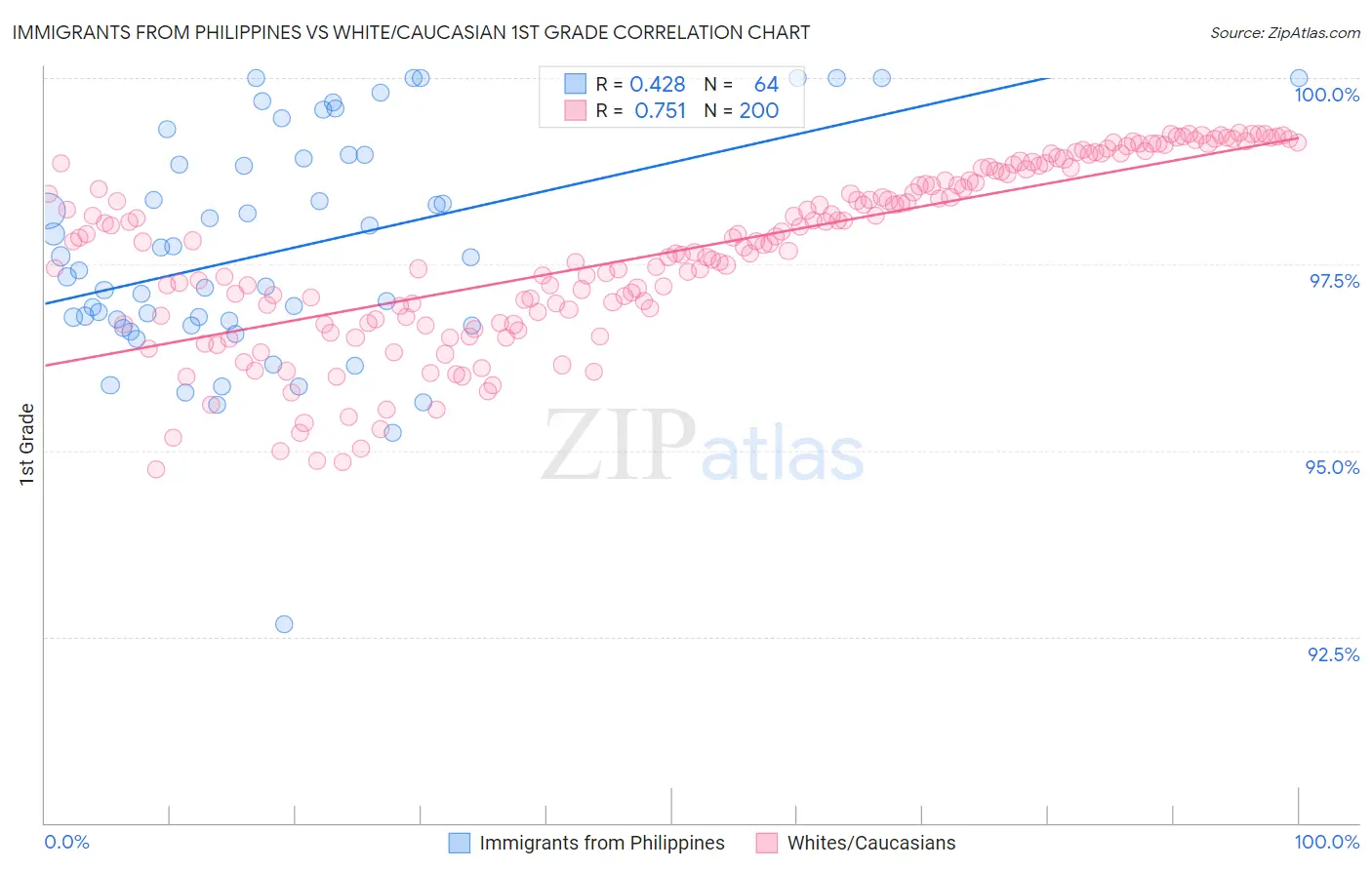 Immigrants from Philippines vs White/Caucasian 1st Grade
