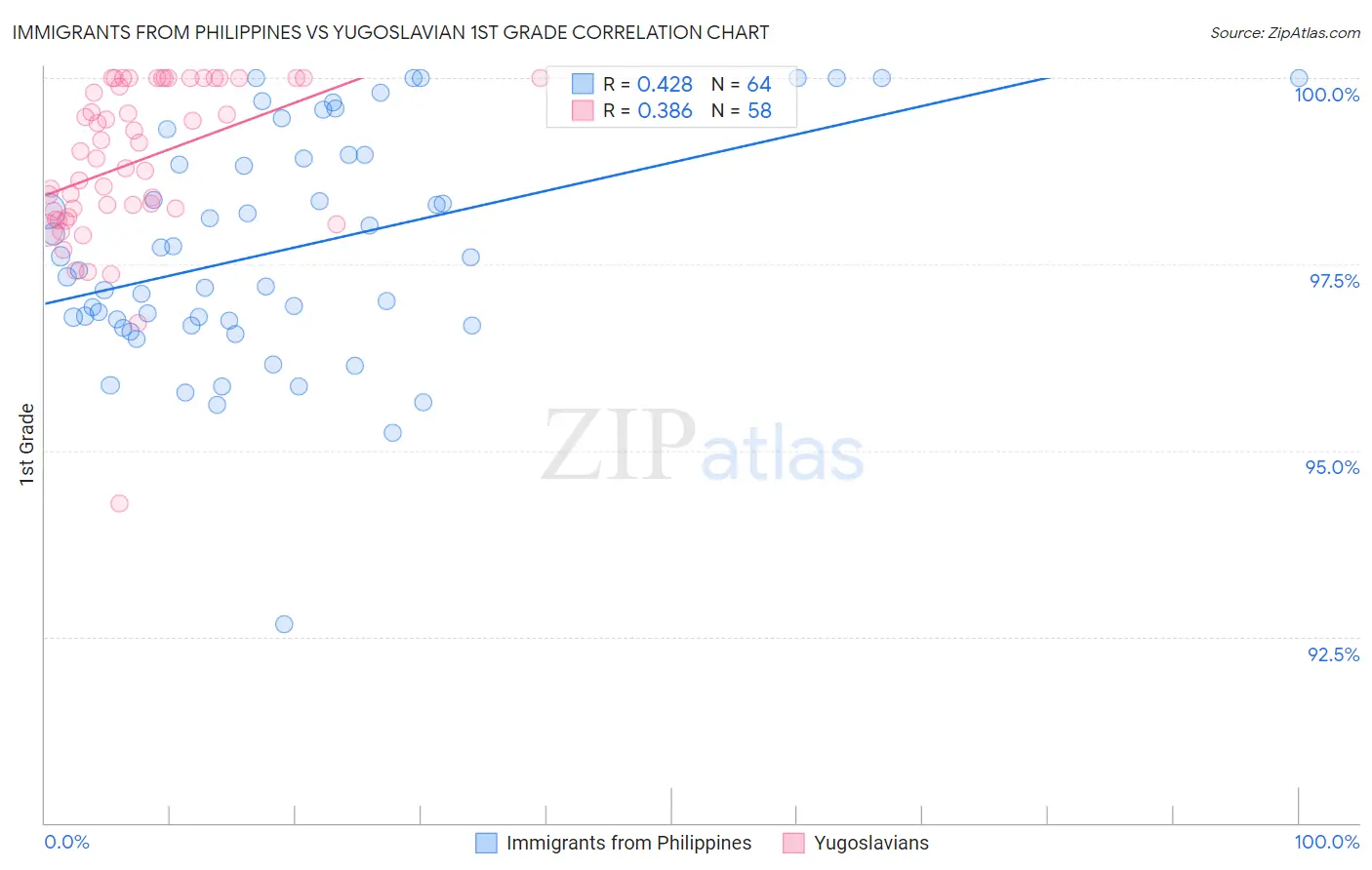 Immigrants from Philippines vs Yugoslavian 1st Grade