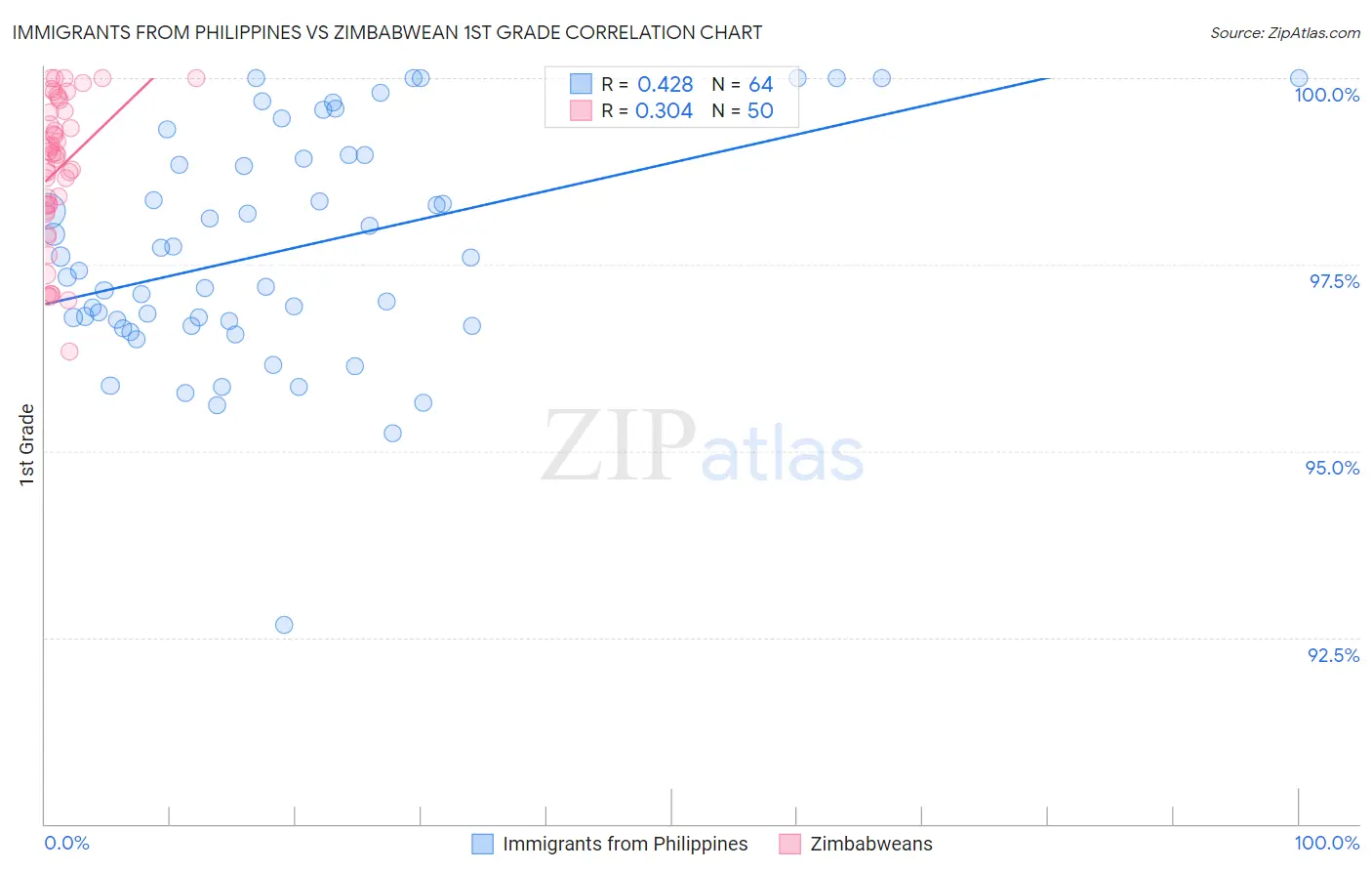 Immigrants from Philippines vs Zimbabwean 1st Grade