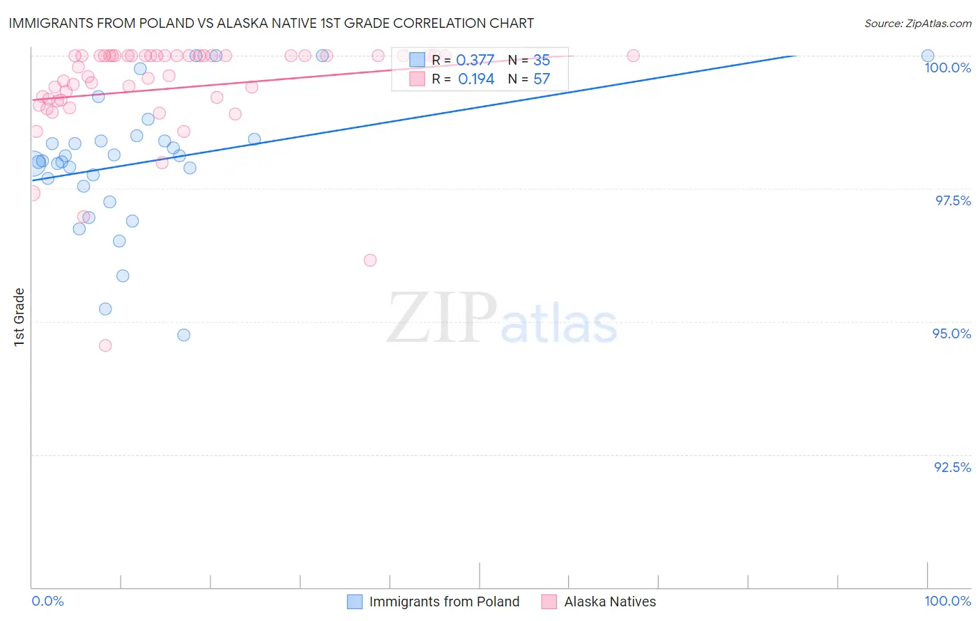Immigrants from Poland vs Alaska Native 1st Grade