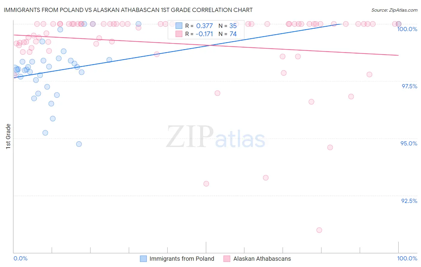 Immigrants from Poland vs Alaskan Athabascan 1st Grade