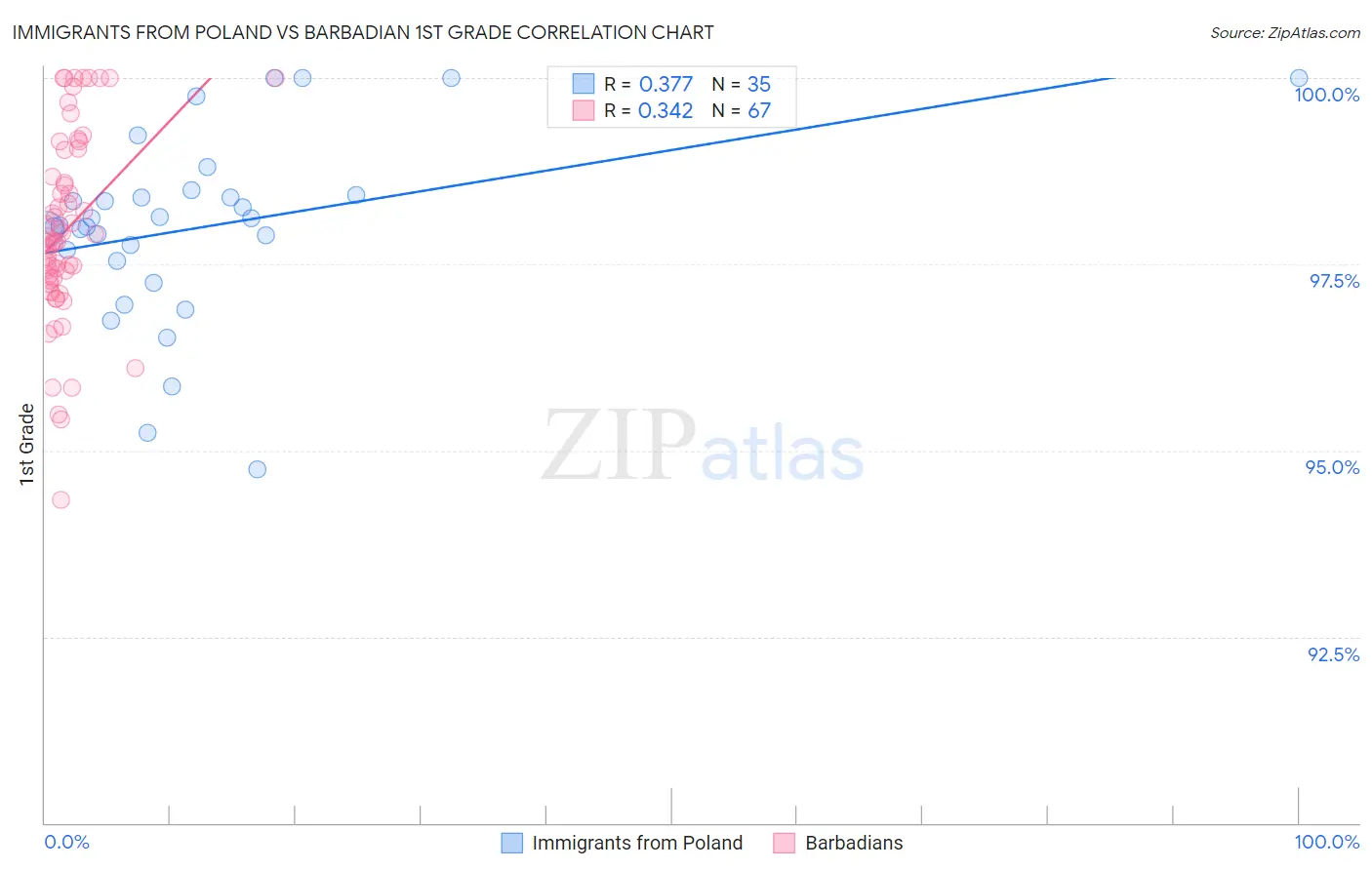 Immigrants from Poland vs Barbadian 1st Grade