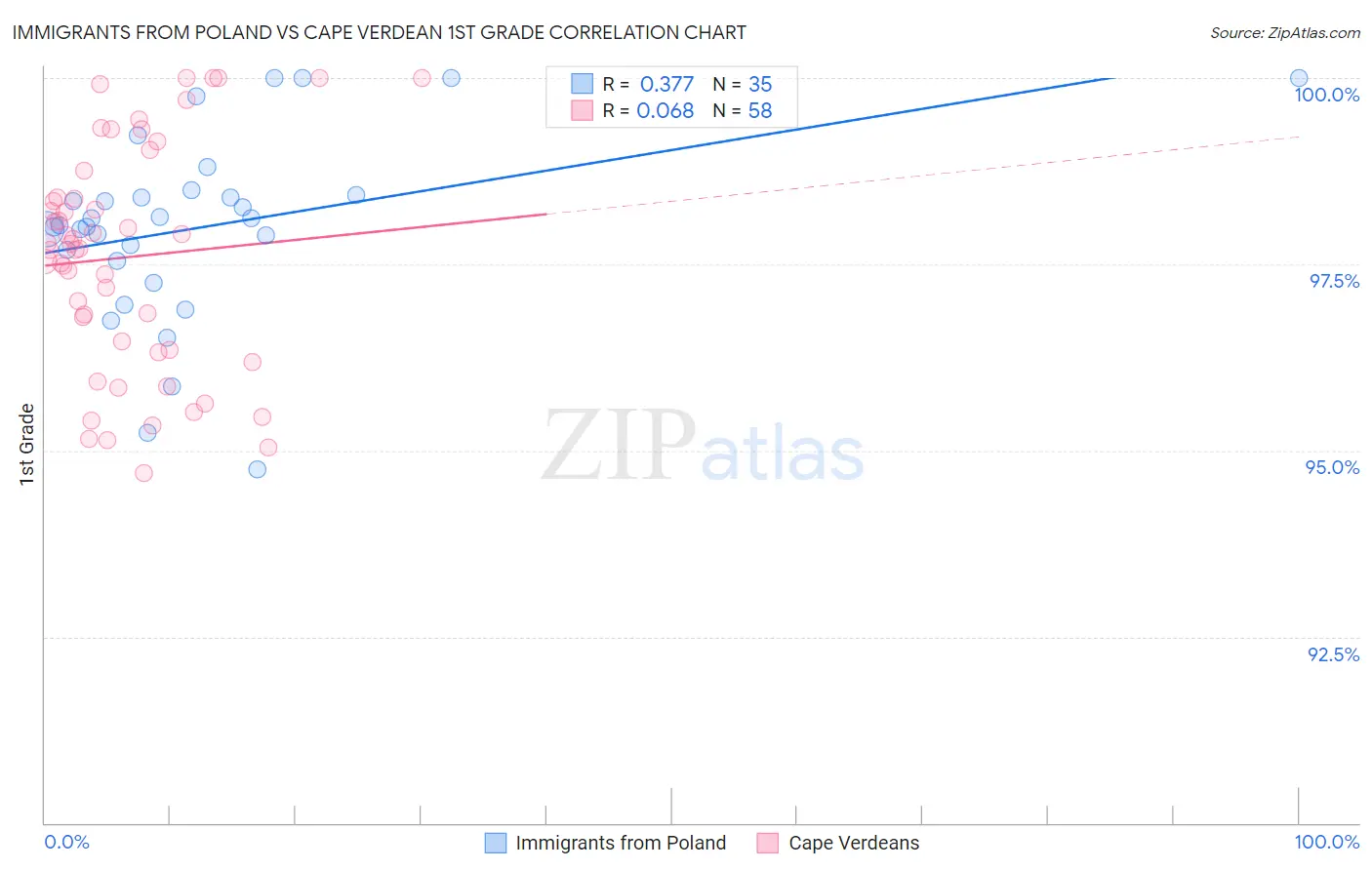 Immigrants from Poland vs Cape Verdean 1st Grade