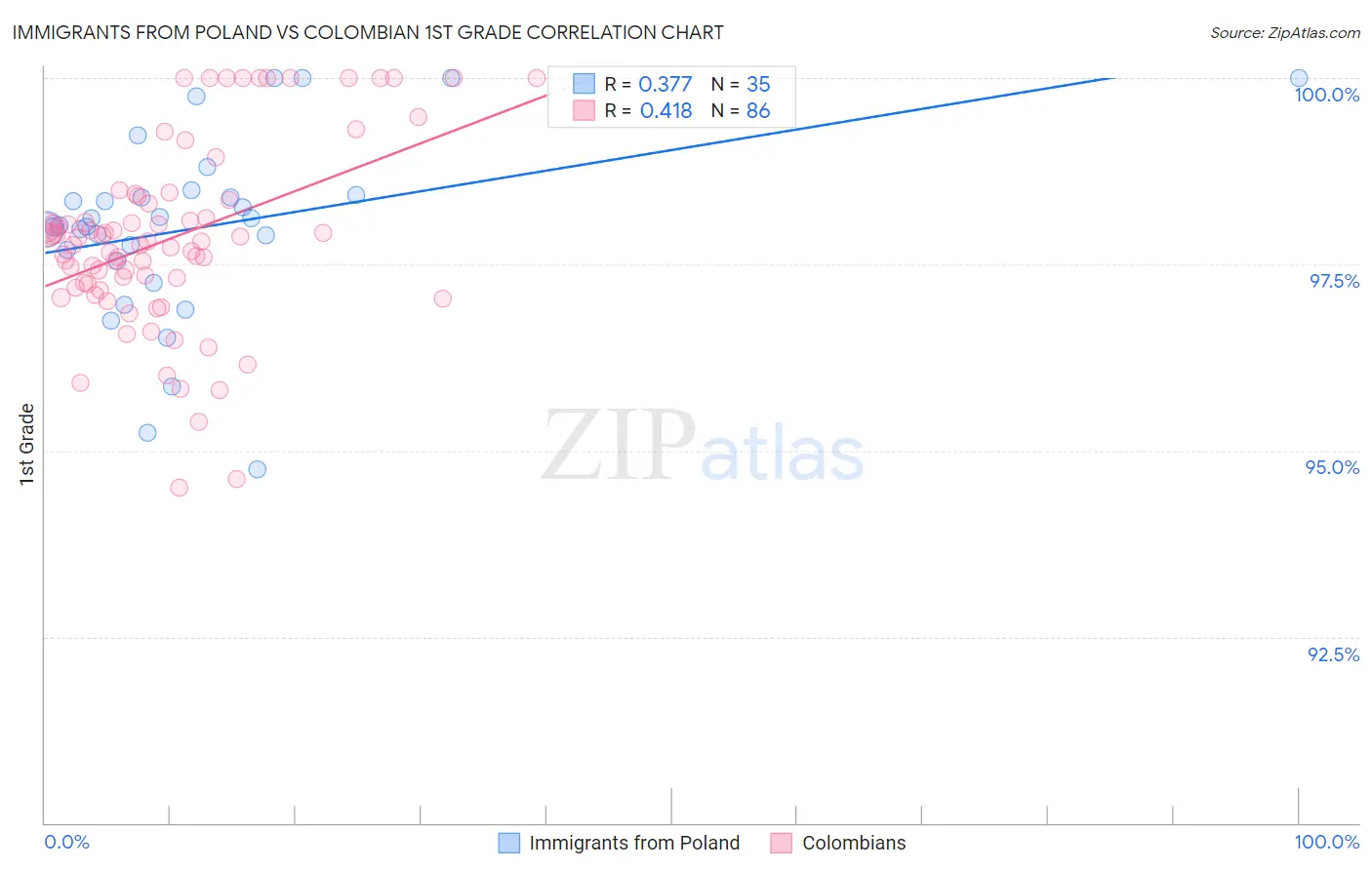 Immigrants from Poland vs Colombian 1st Grade