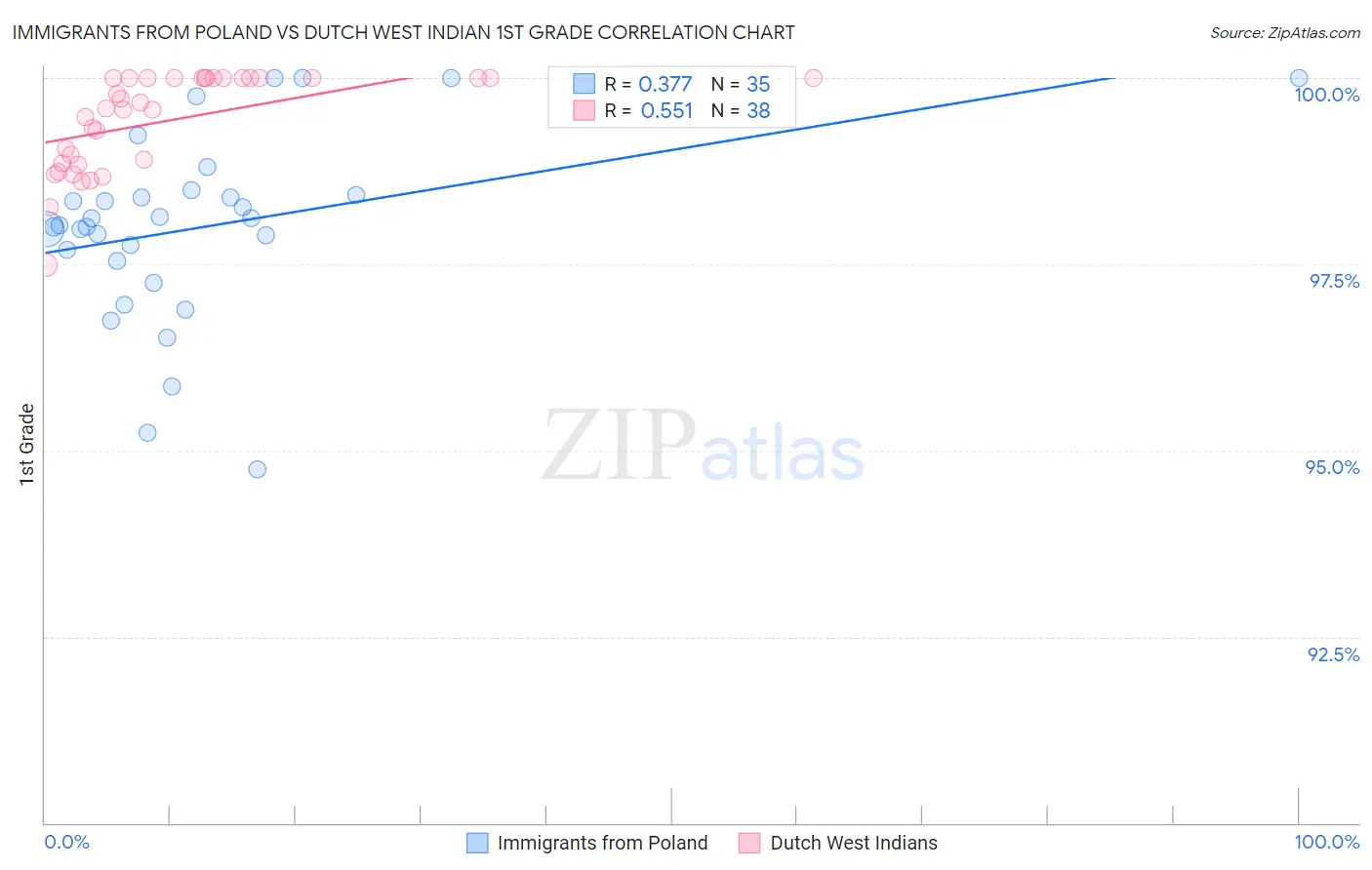 Immigrants from Poland vs Dutch West Indian 1st Grade