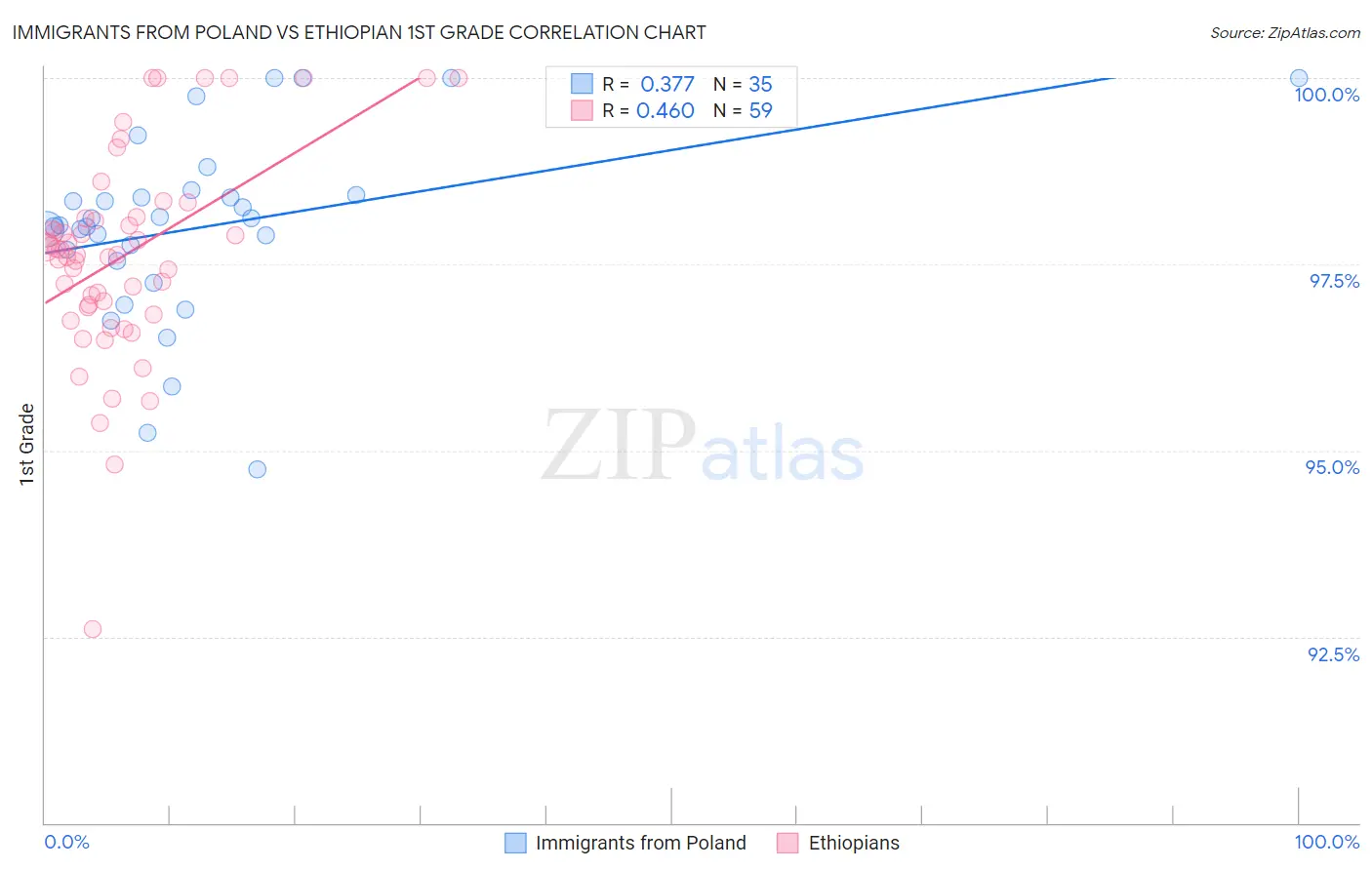 Immigrants from Poland vs Ethiopian 1st Grade