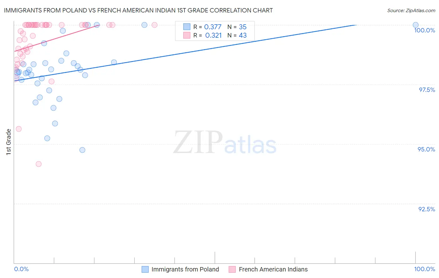 Immigrants from Poland vs French American Indian 1st Grade