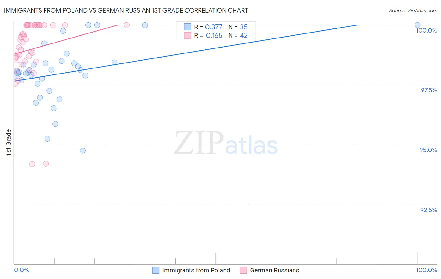 Immigrants from Poland vs German Russian 1st Grade